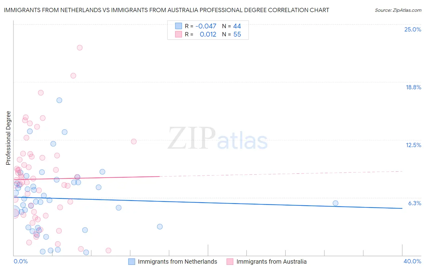 Immigrants from Netherlands vs Immigrants from Australia Professional Degree