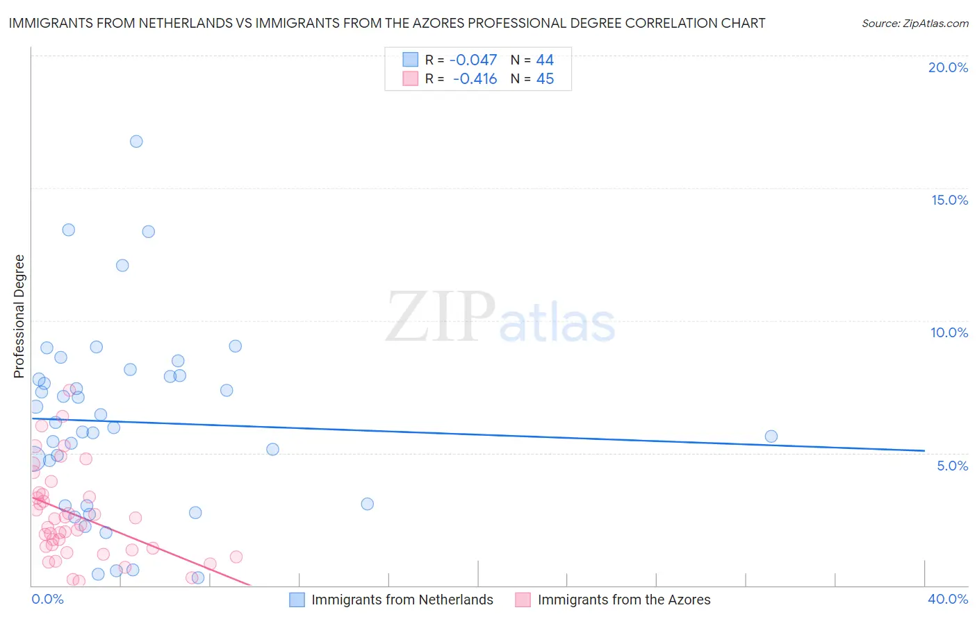 Immigrants from Netherlands vs Immigrants from the Azores Professional Degree