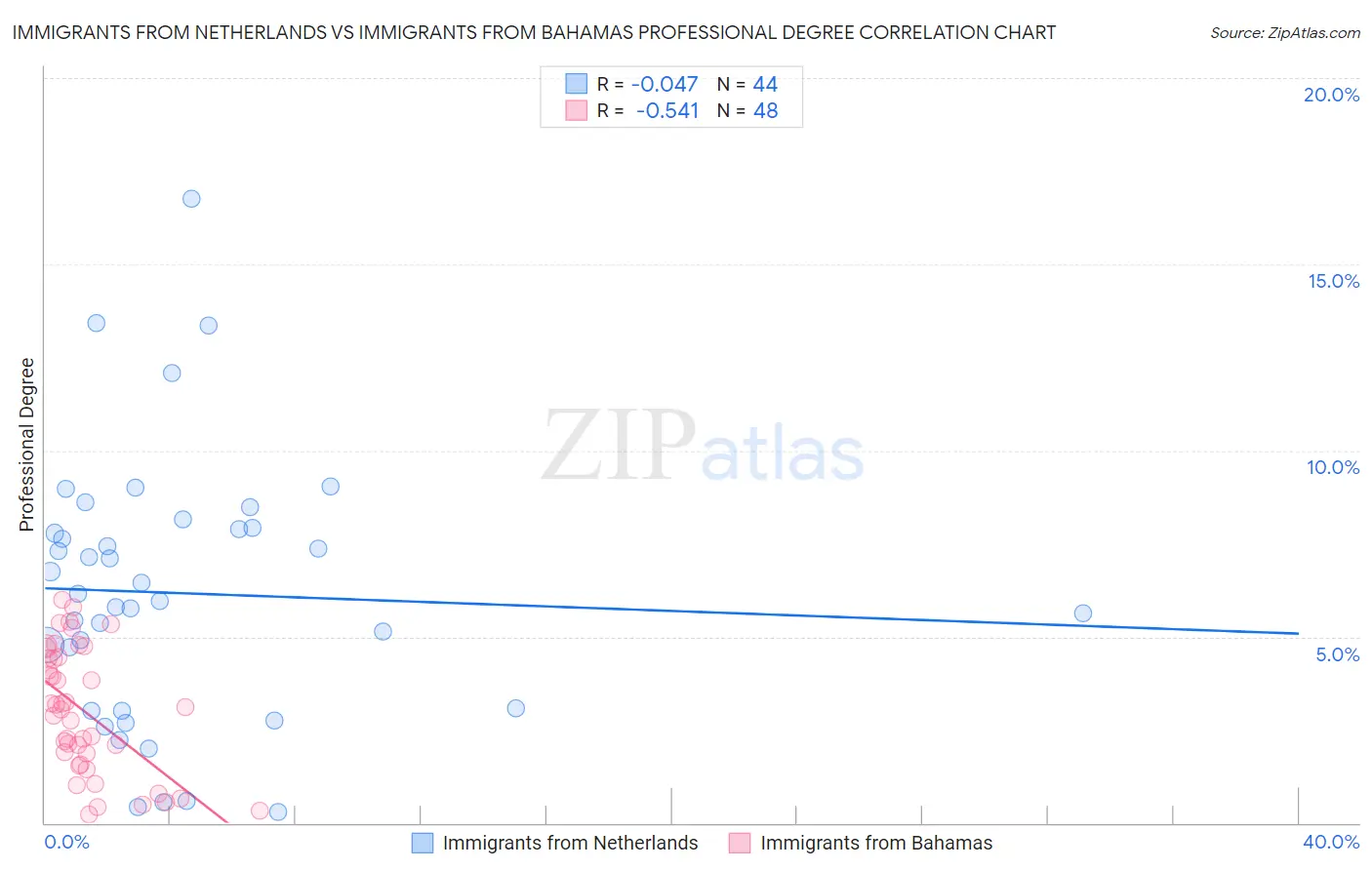 Immigrants from Netherlands vs Immigrants from Bahamas Professional Degree