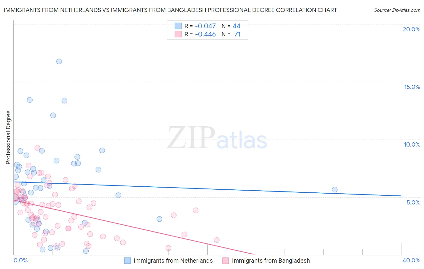 Immigrants from Netherlands vs Immigrants from Bangladesh Professional Degree
