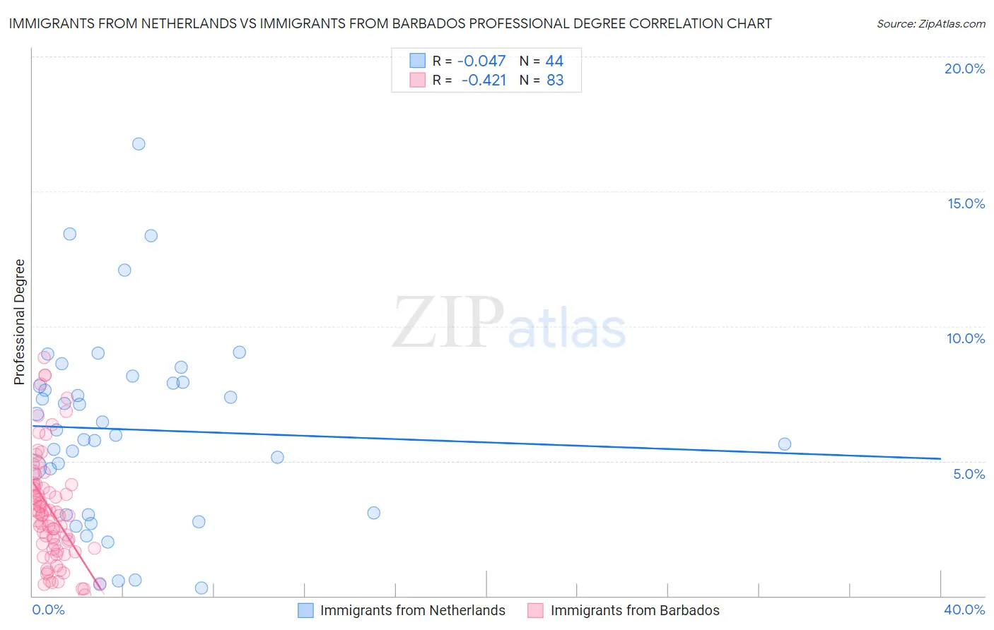 Immigrants from Netherlands vs Immigrants from Barbados Professional Degree