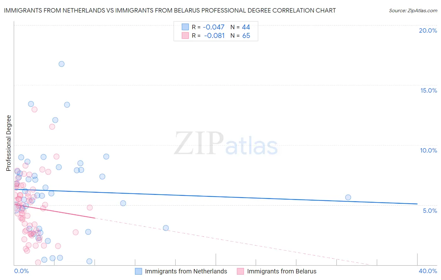 Immigrants from Netherlands vs Immigrants from Belarus Professional Degree