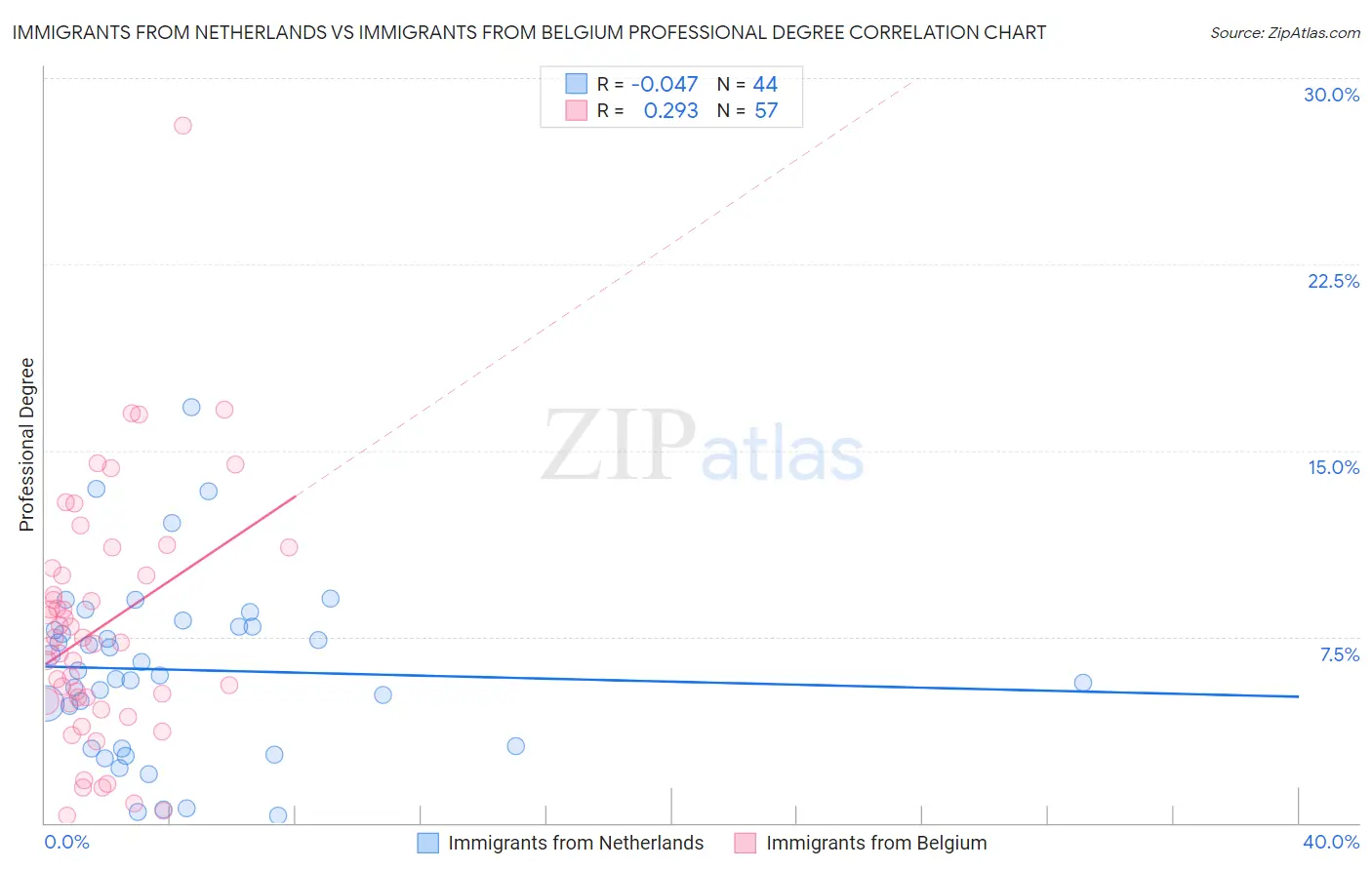 Immigrants from Netherlands vs Immigrants from Belgium Professional Degree