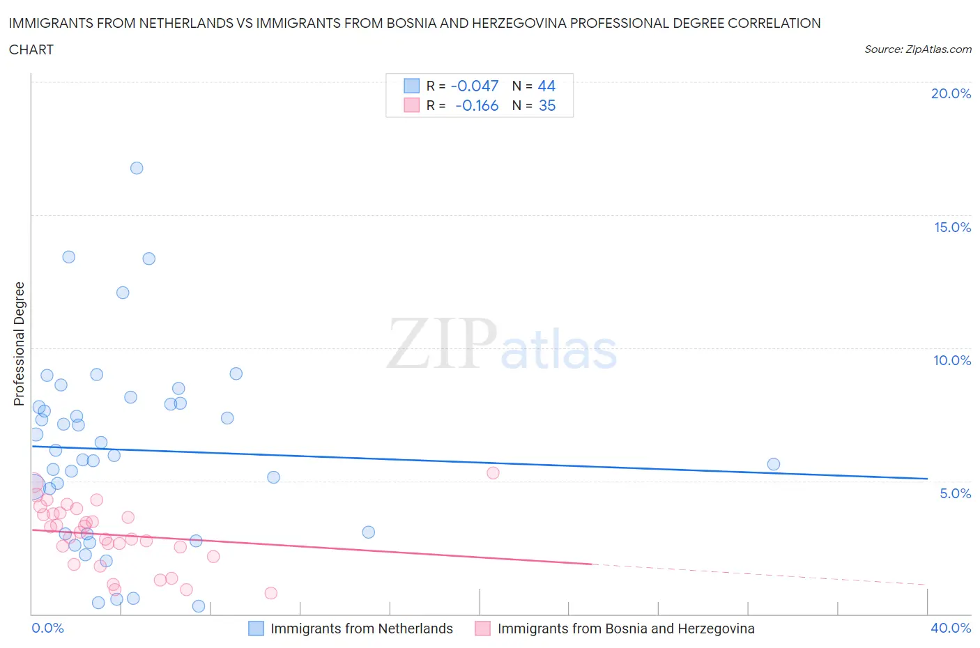 Immigrants from Netherlands vs Immigrants from Bosnia and Herzegovina Professional Degree