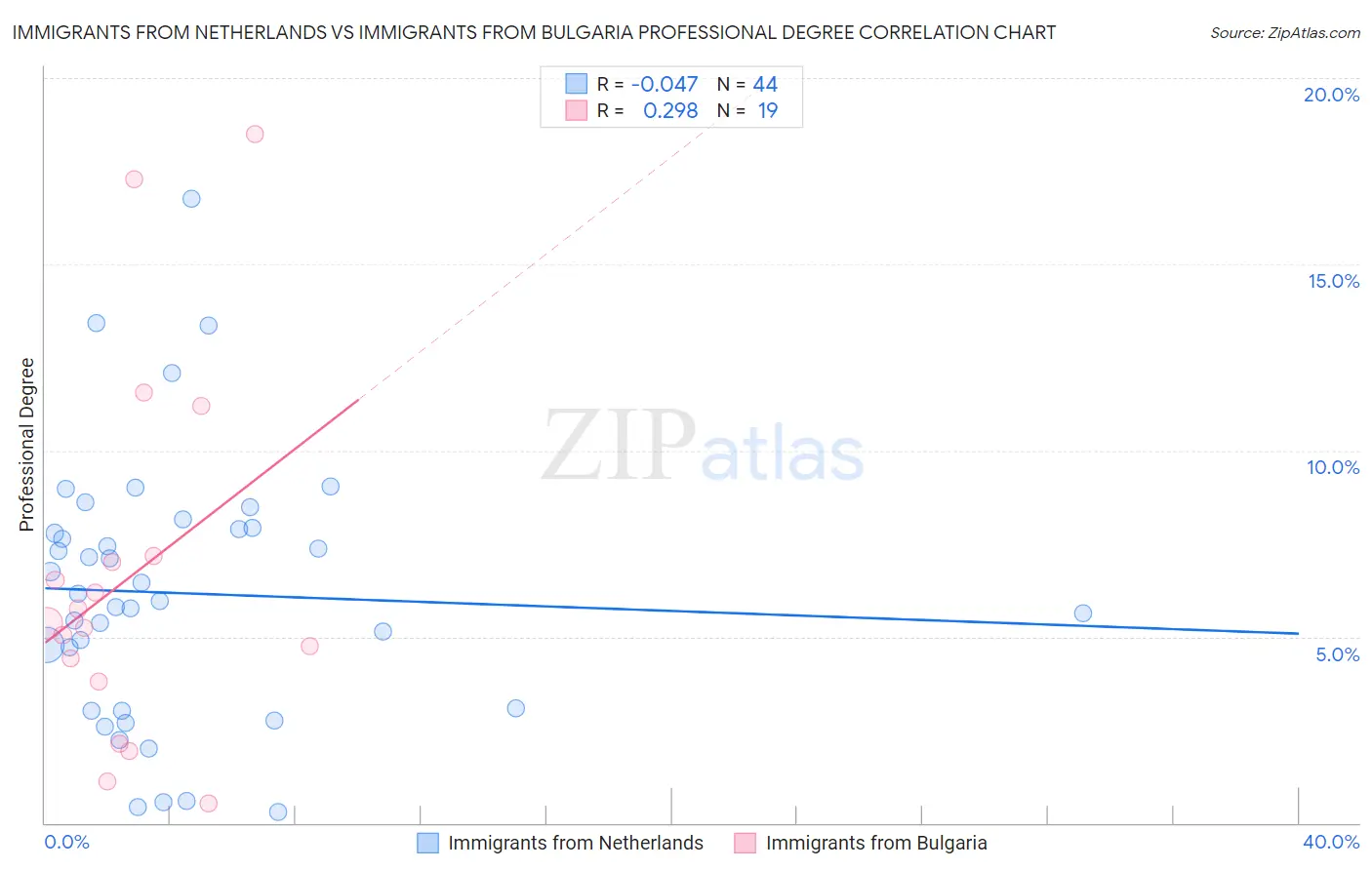 Immigrants from Netherlands vs Immigrants from Bulgaria Professional Degree