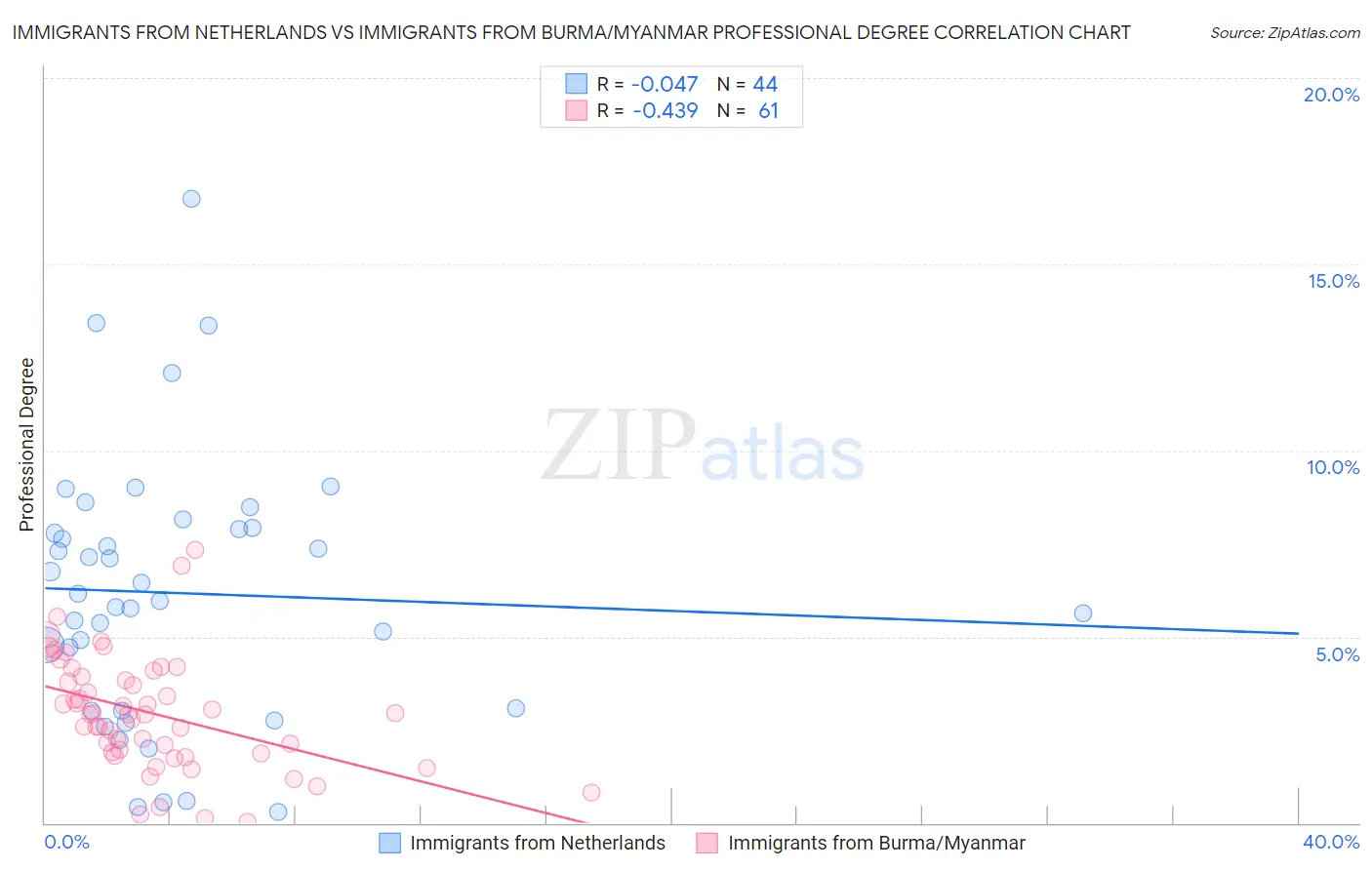 Immigrants from Netherlands vs Immigrants from Burma/Myanmar Professional Degree