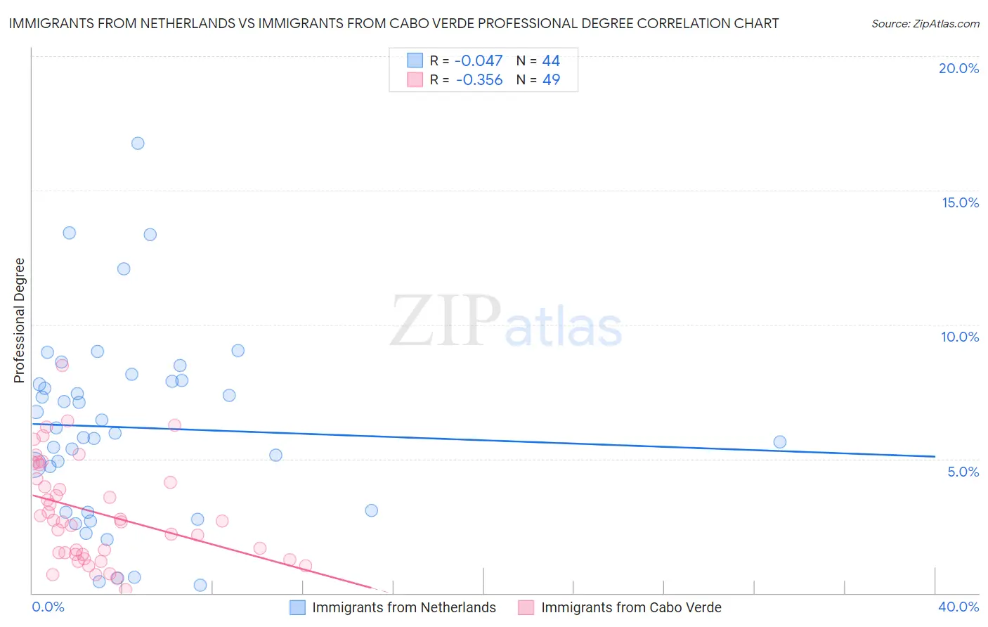 Immigrants from Netherlands vs Immigrants from Cabo Verde Professional Degree