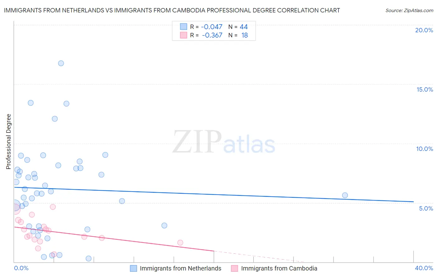 Immigrants from Netherlands vs Immigrants from Cambodia Professional Degree