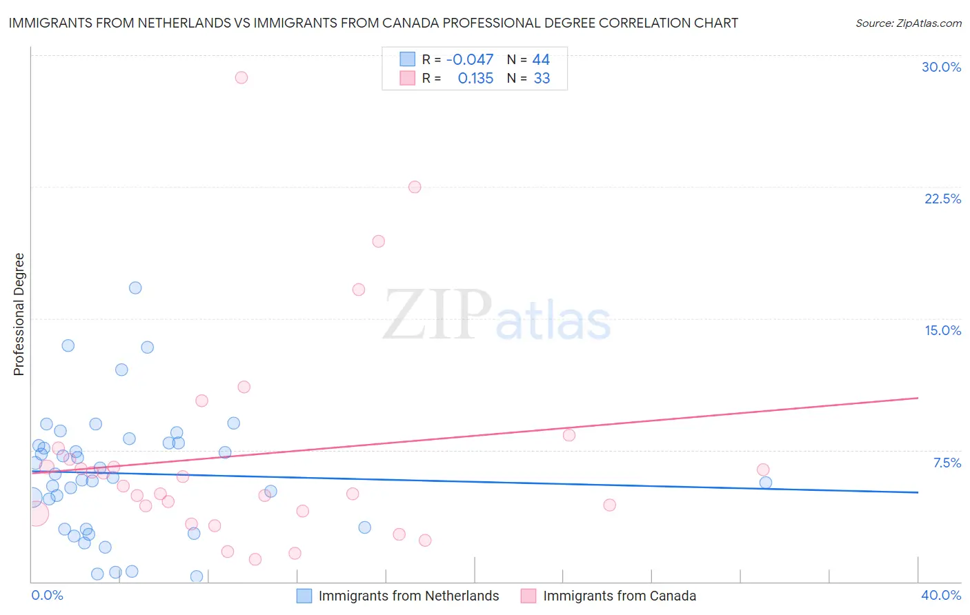 Immigrants from Netherlands vs Immigrants from Canada Professional Degree