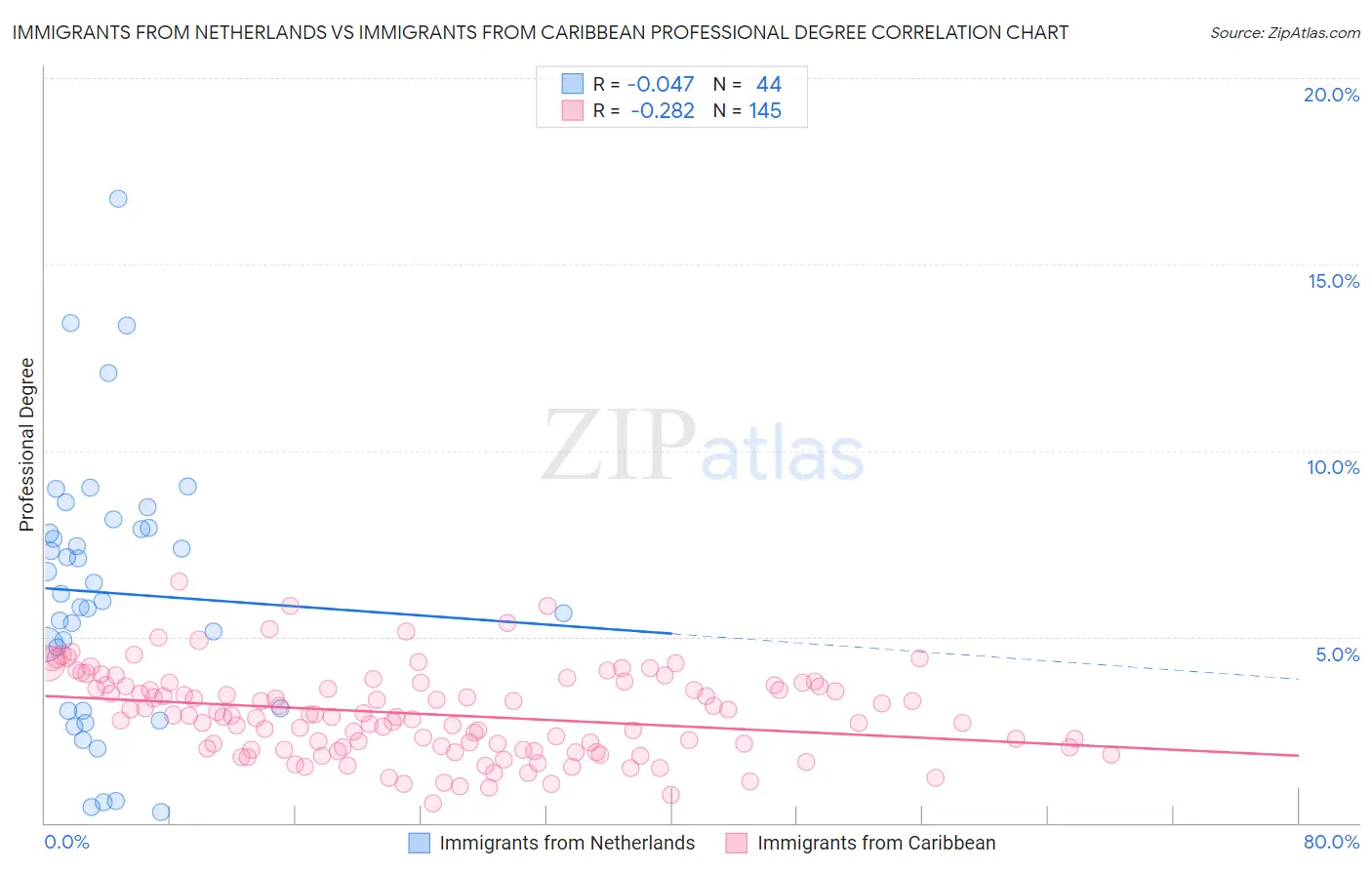 Immigrants from Netherlands vs Immigrants from Caribbean Professional Degree