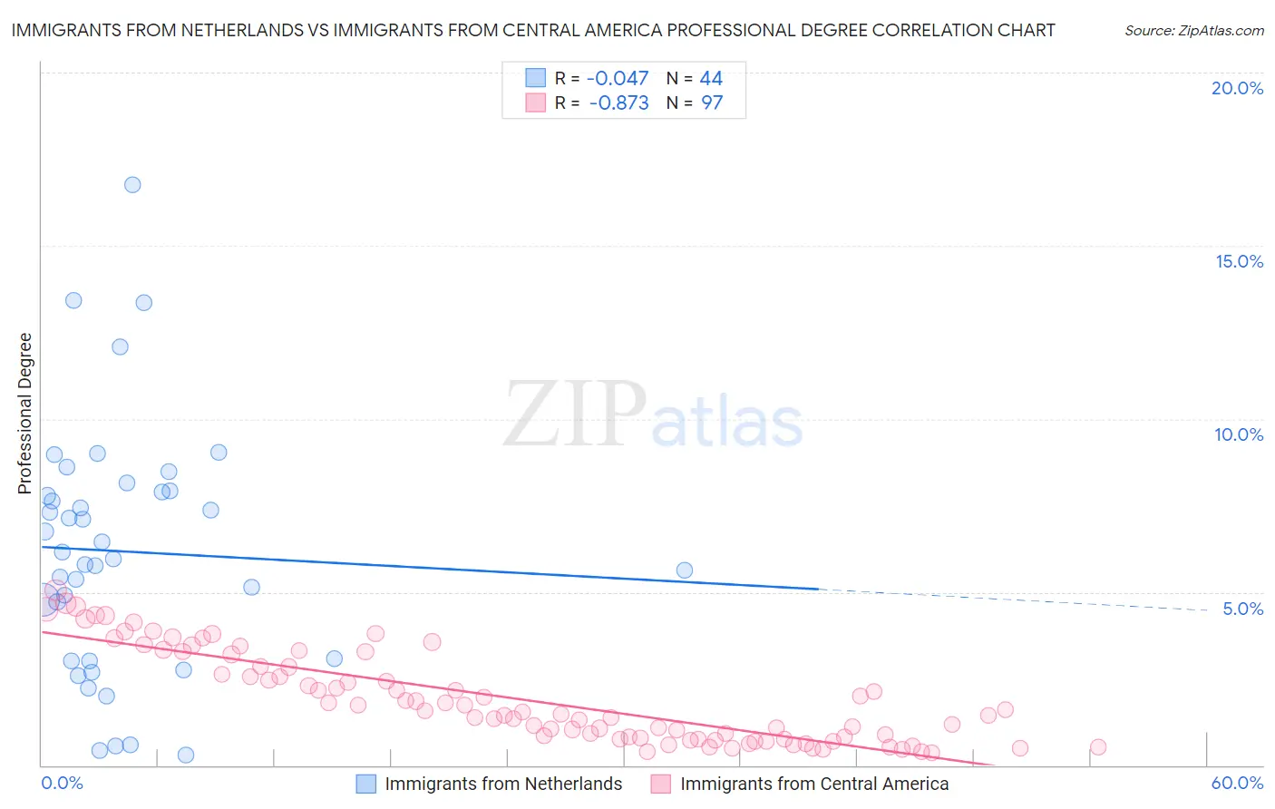 Immigrants from Netherlands vs Immigrants from Central America Professional Degree