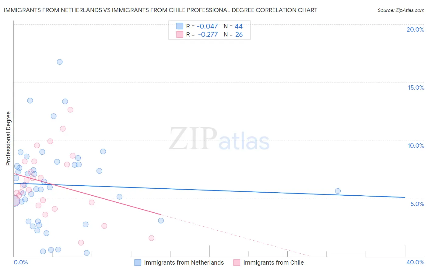 Immigrants from Netherlands vs Immigrants from Chile Professional Degree