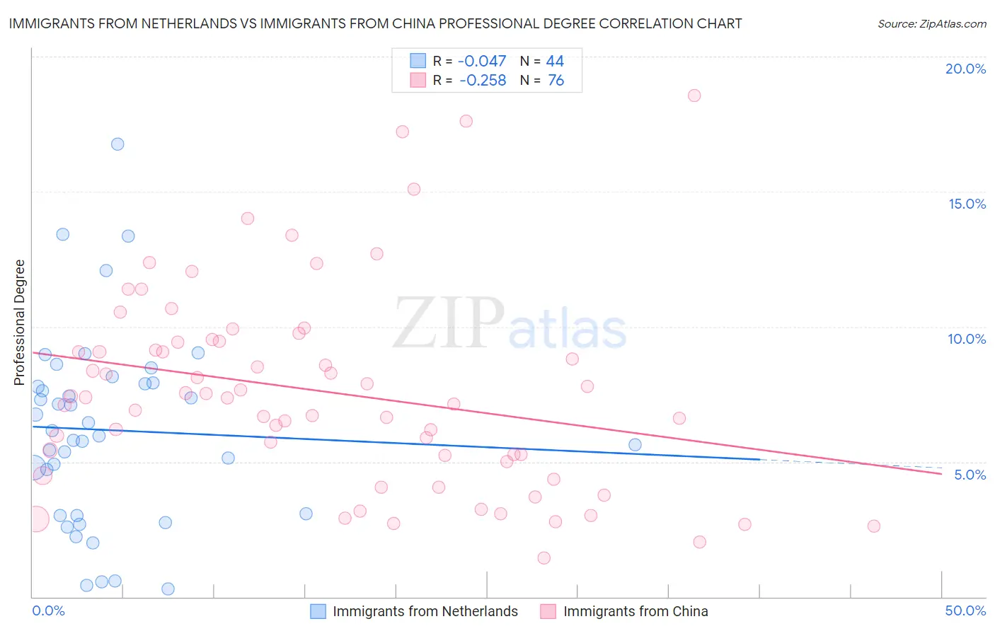 Immigrants from Netherlands vs Immigrants from China Professional Degree