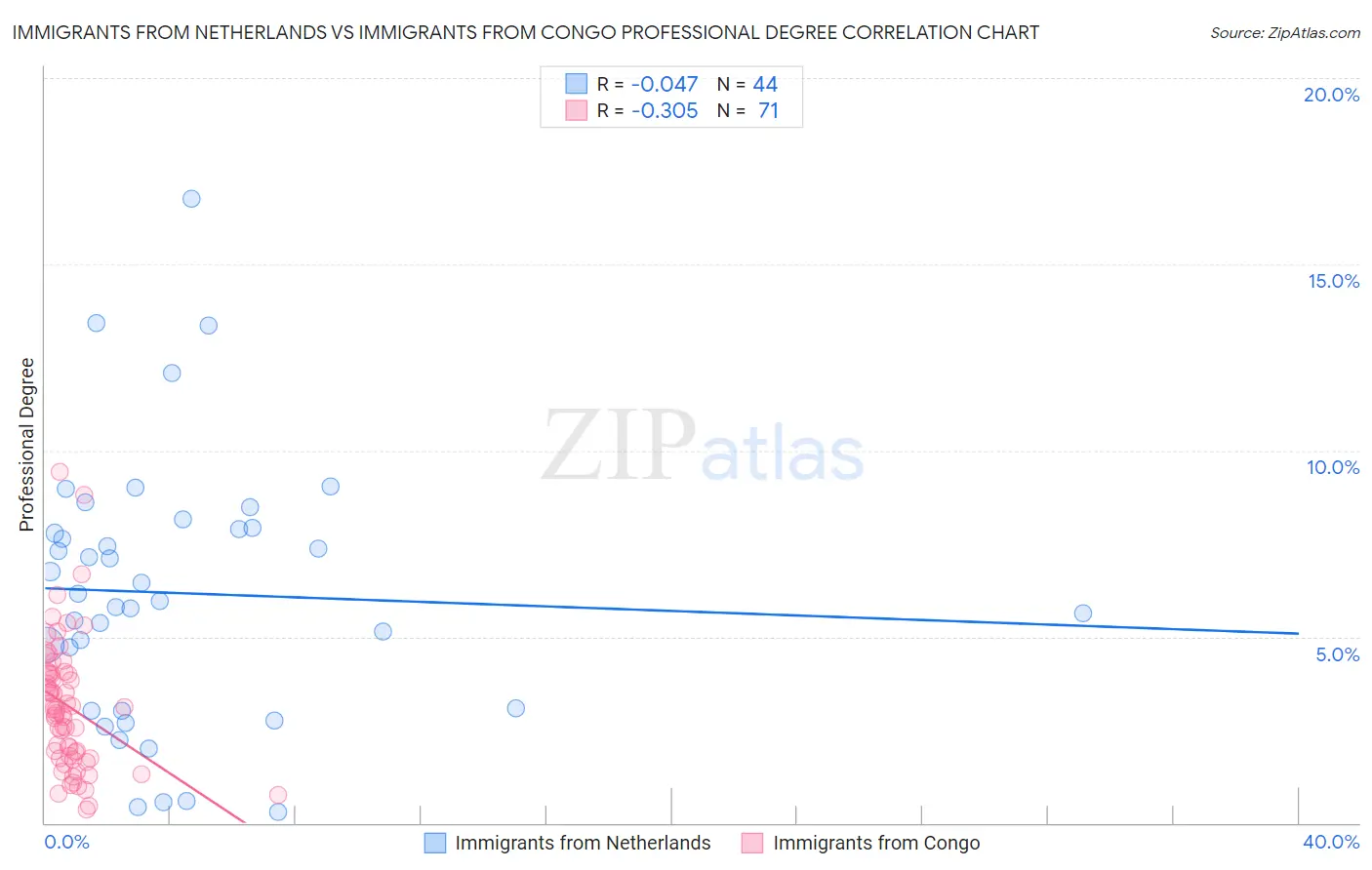 Immigrants from Netherlands vs Immigrants from Congo Professional Degree