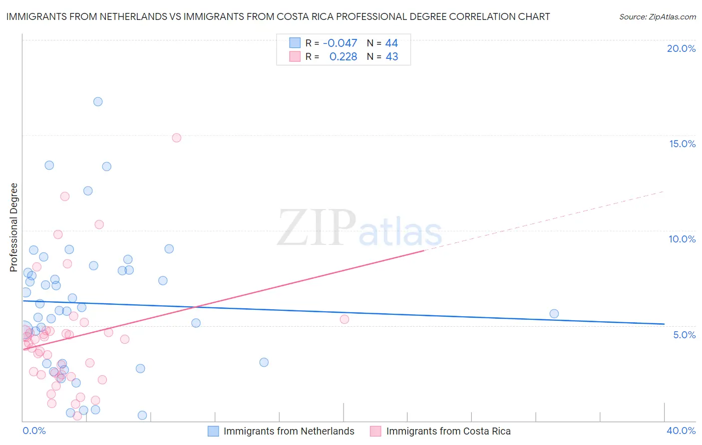 Immigrants from Netherlands vs Immigrants from Costa Rica Professional Degree