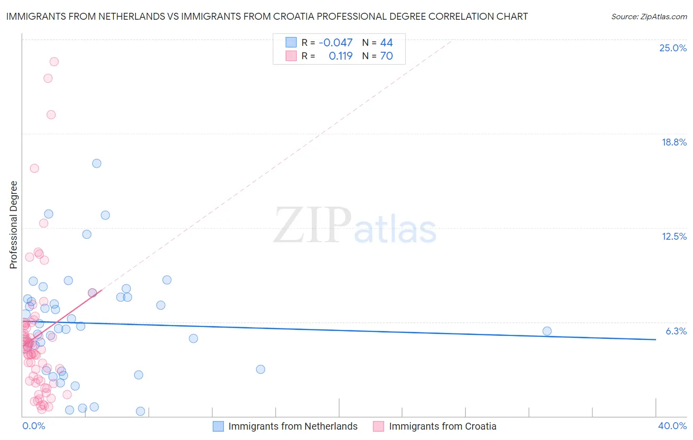 Immigrants from Netherlands vs Immigrants from Croatia Professional Degree