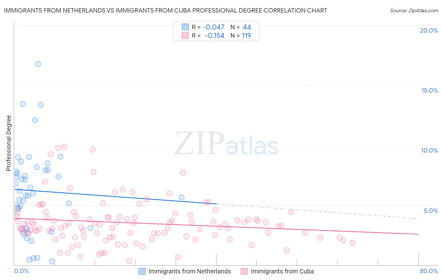 Immigrants from Netherlands vs Immigrants from Cuba Professional Degree