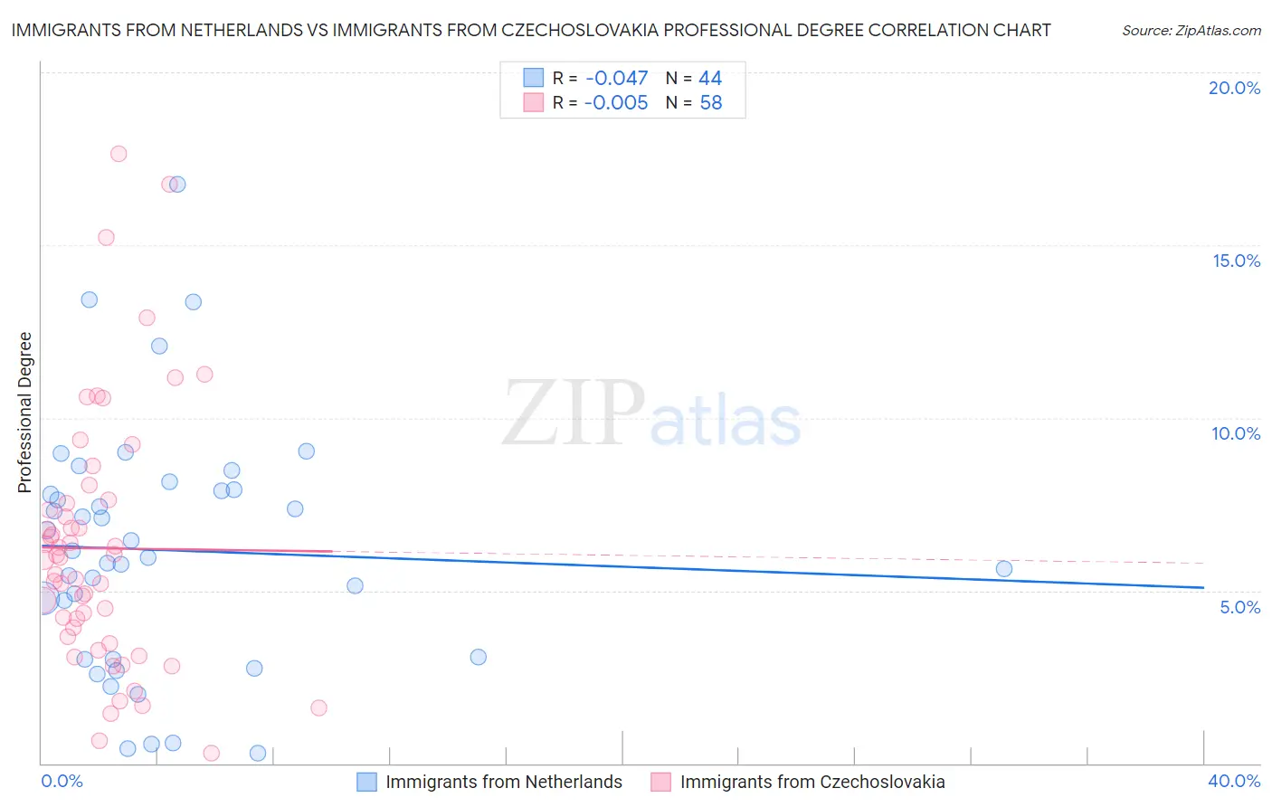Immigrants from Netherlands vs Immigrants from Czechoslovakia Professional Degree