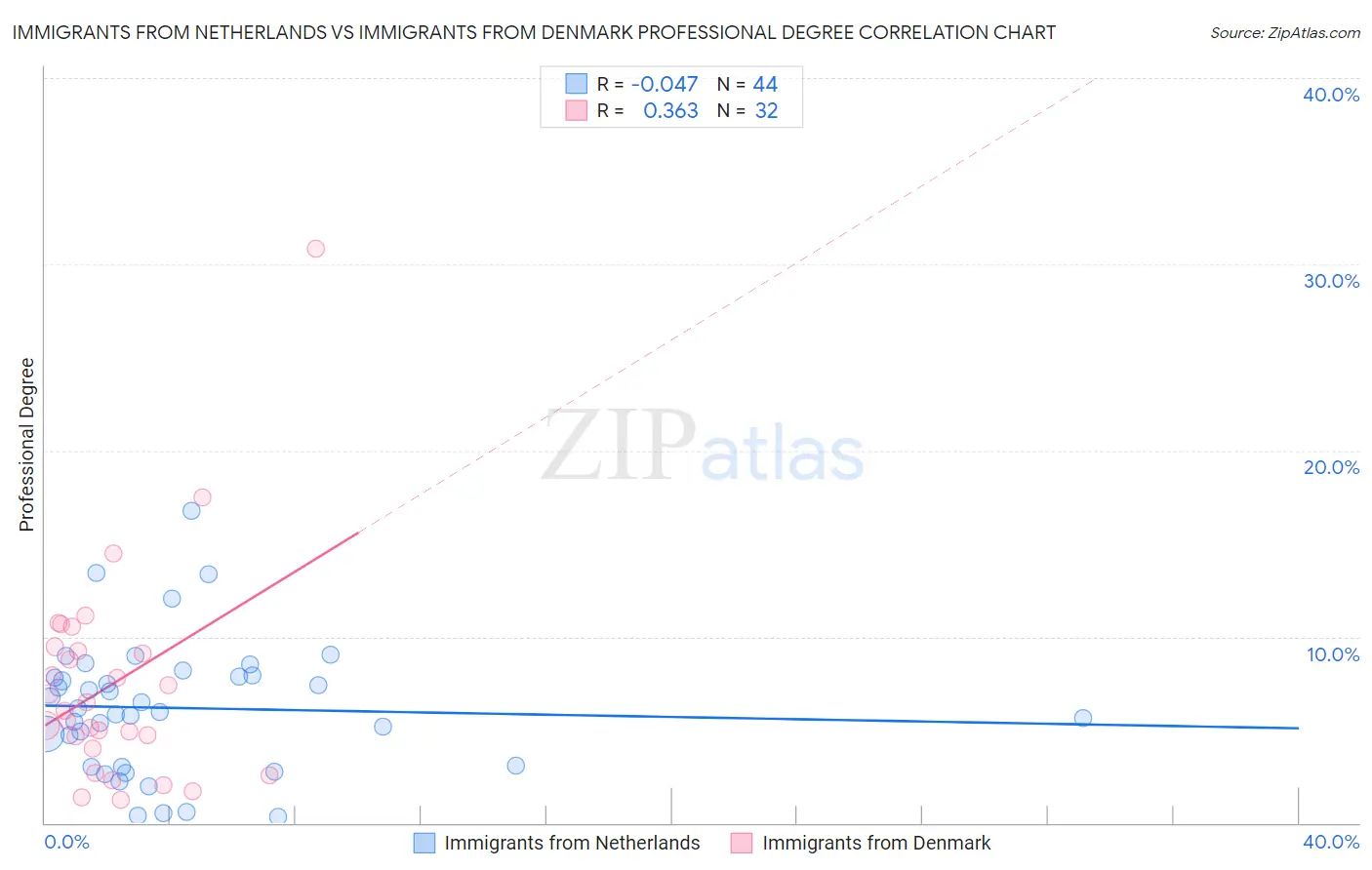 Immigrants from Netherlands vs Immigrants from Denmark Professional Degree