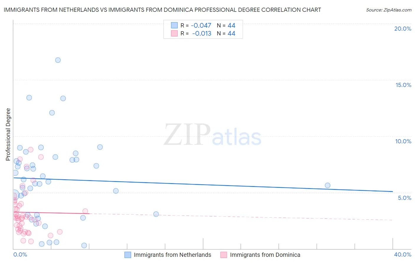 Immigrants from Netherlands vs Immigrants from Dominica Professional Degree