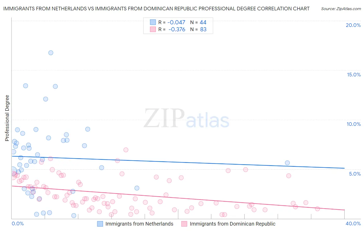 Immigrants from Netherlands vs Immigrants from Dominican Republic Professional Degree