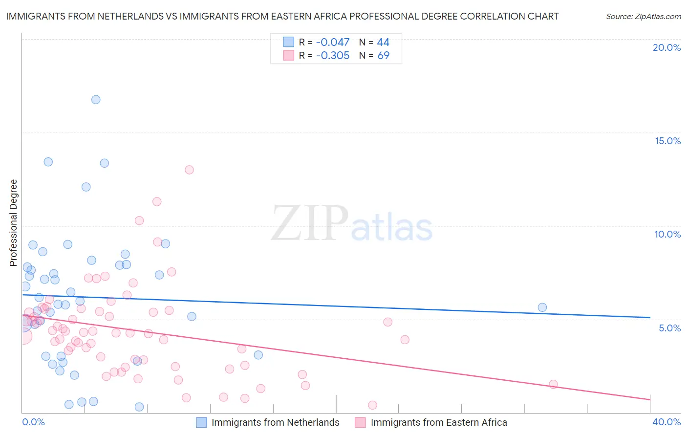 Immigrants from Netherlands vs Immigrants from Eastern Africa Professional Degree