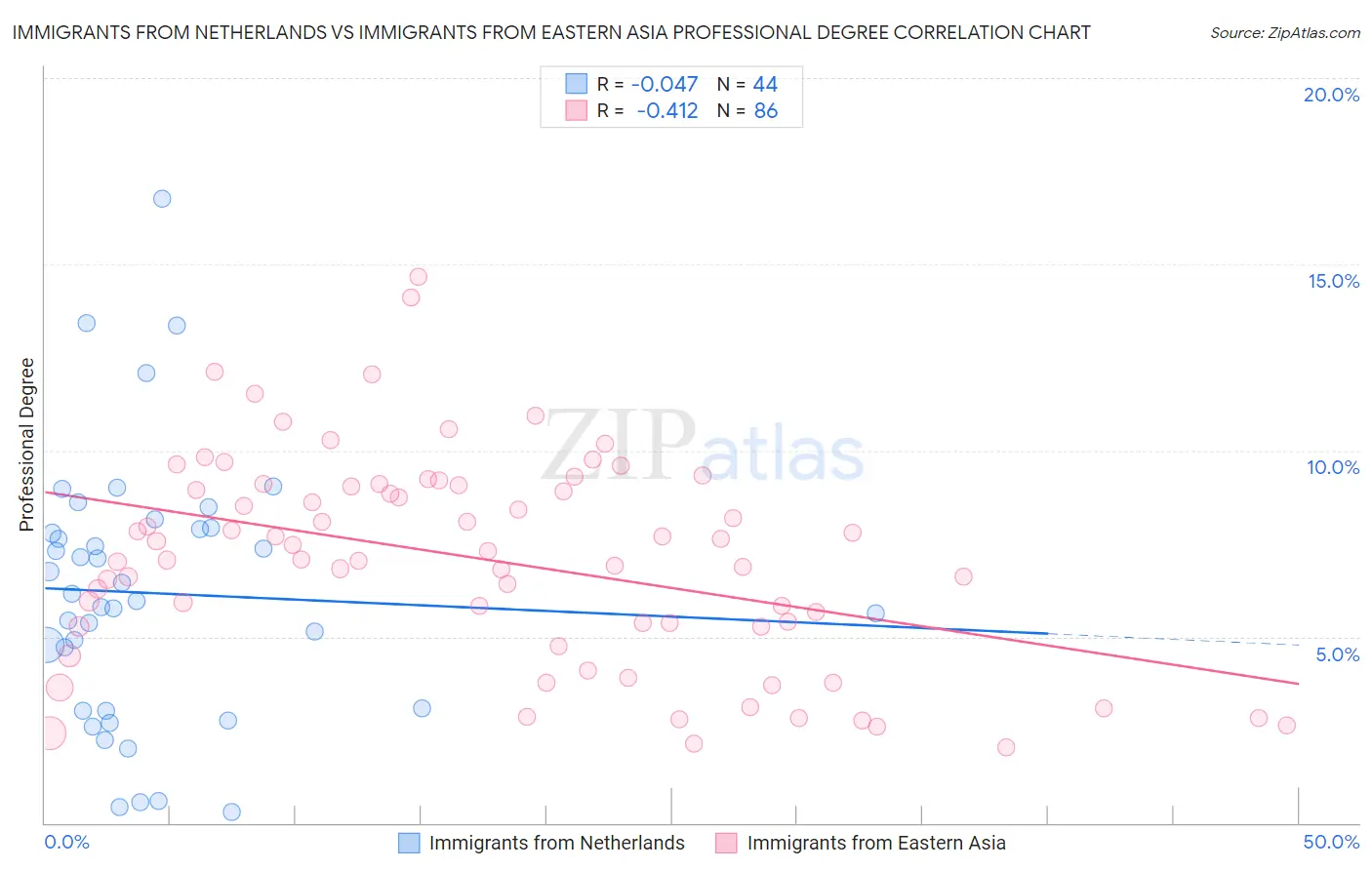 Immigrants from Netherlands vs Immigrants from Eastern Asia Professional Degree