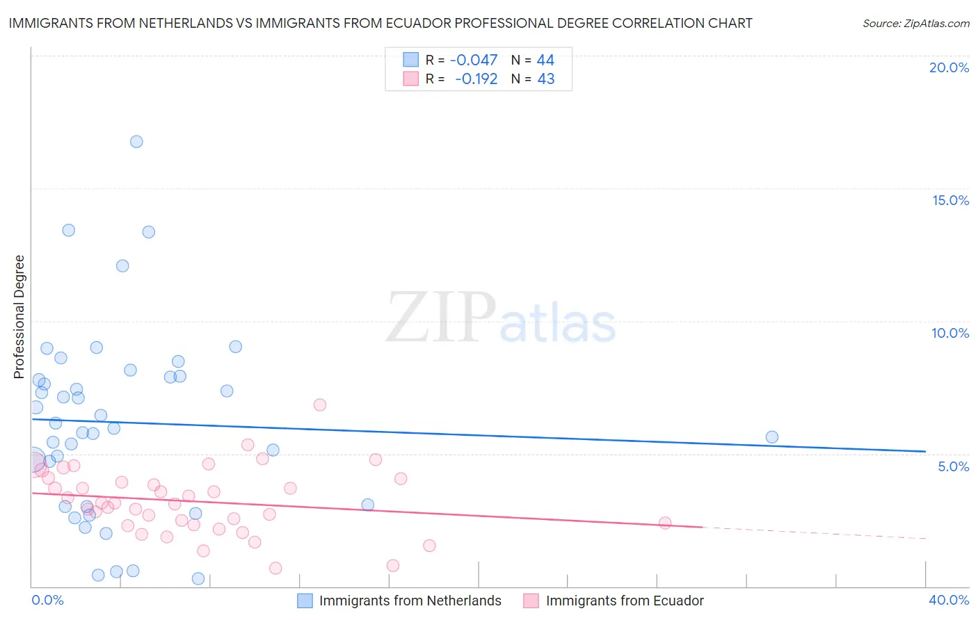 Immigrants from Netherlands vs Immigrants from Ecuador Professional Degree