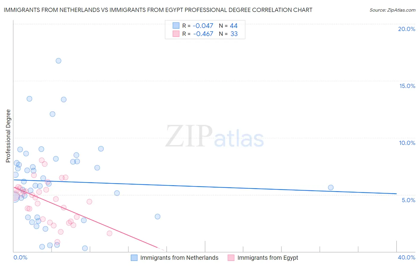 Immigrants from Netherlands vs Immigrants from Egypt Professional Degree