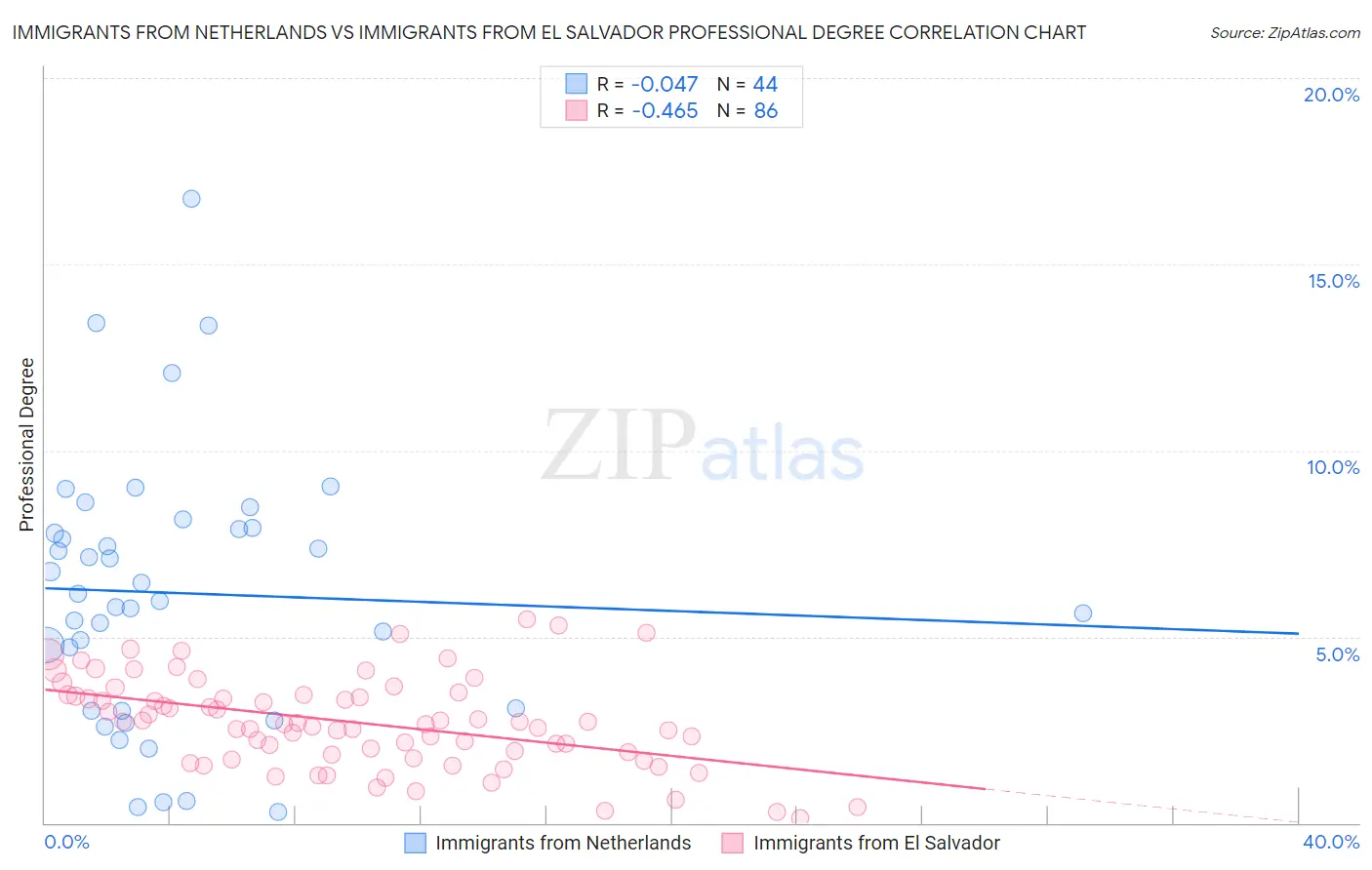 Immigrants from Netherlands vs Immigrants from El Salvador Professional Degree