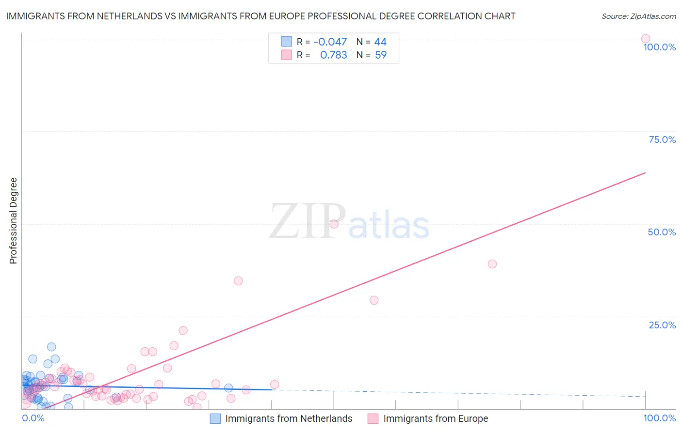 Immigrants from Netherlands vs Immigrants from Europe Professional Degree