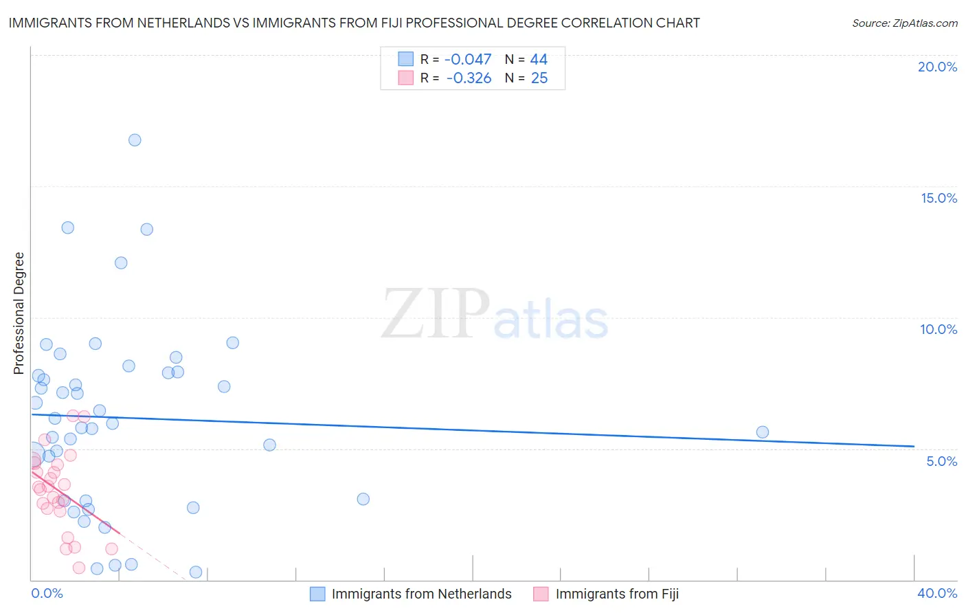 Immigrants from Netherlands vs Immigrants from Fiji Professional Degree
