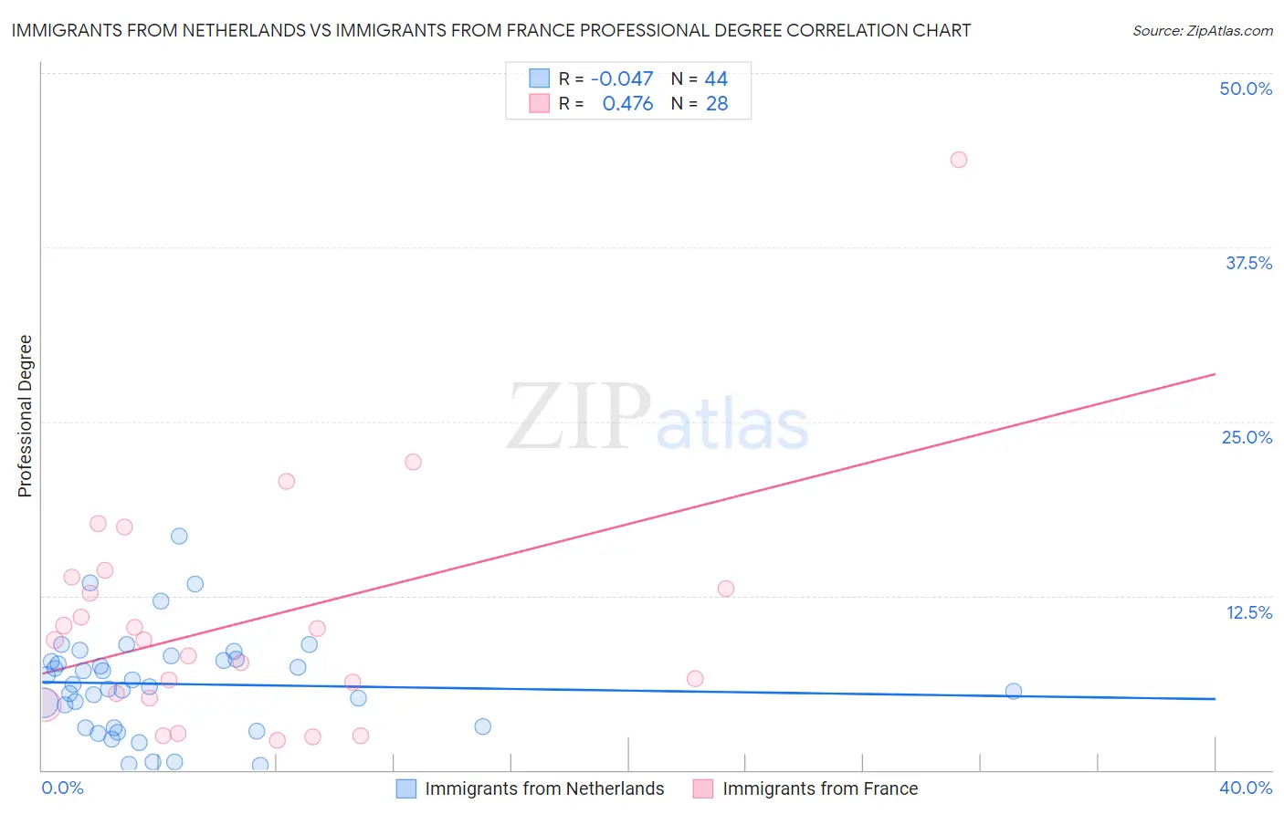 Immigrants from Netherlands vs Immigrants from France Professional Degree