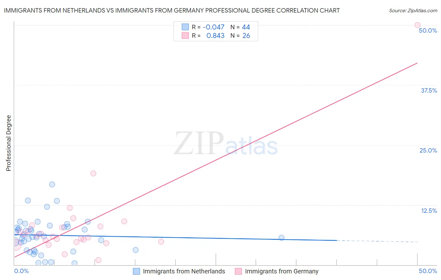 Immigrants from Netherlands vs Immigrants from Germany Professional Degree