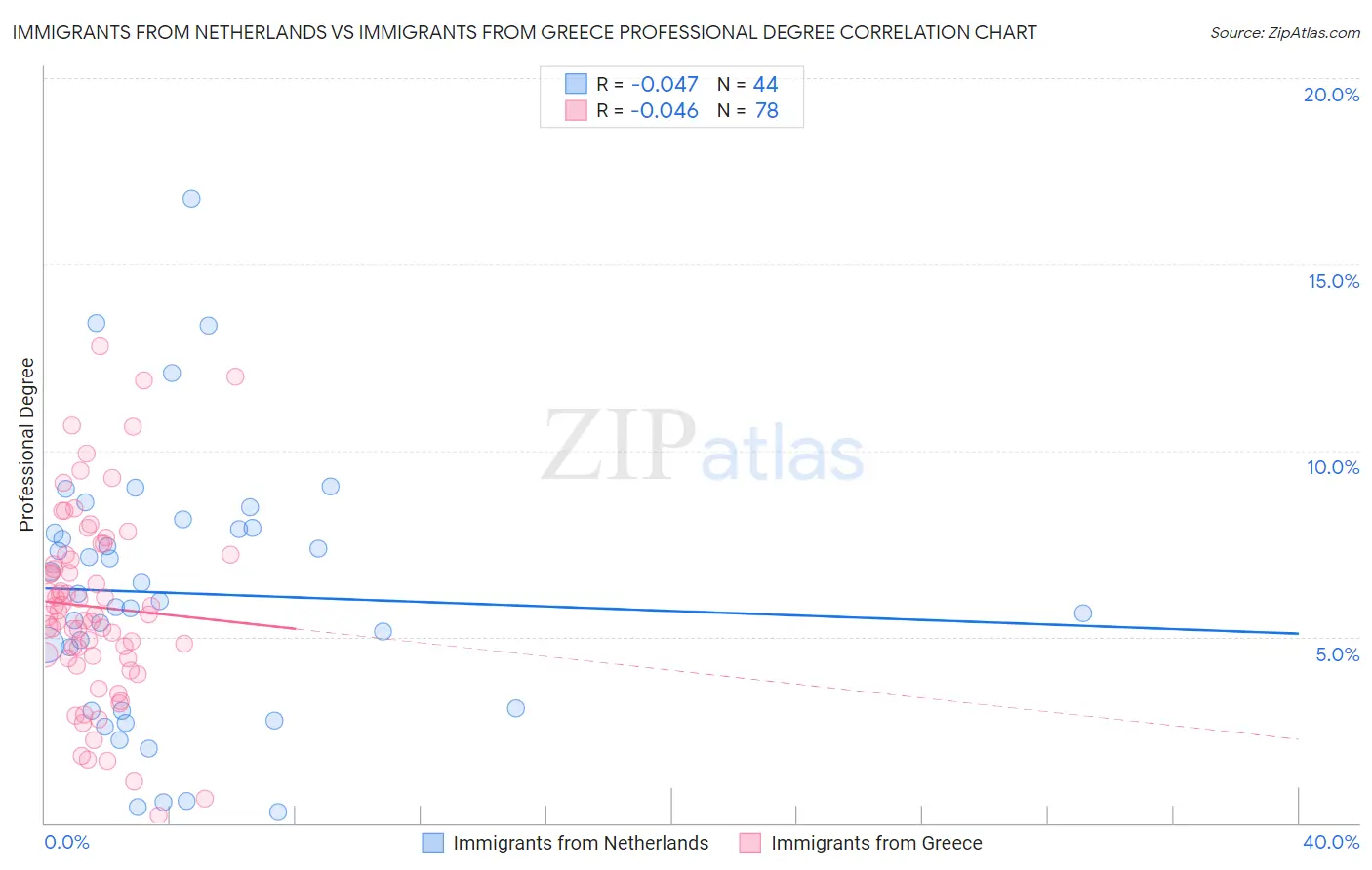 Immigrants from Netherlands vs Immigrants from Greece Professional Degree