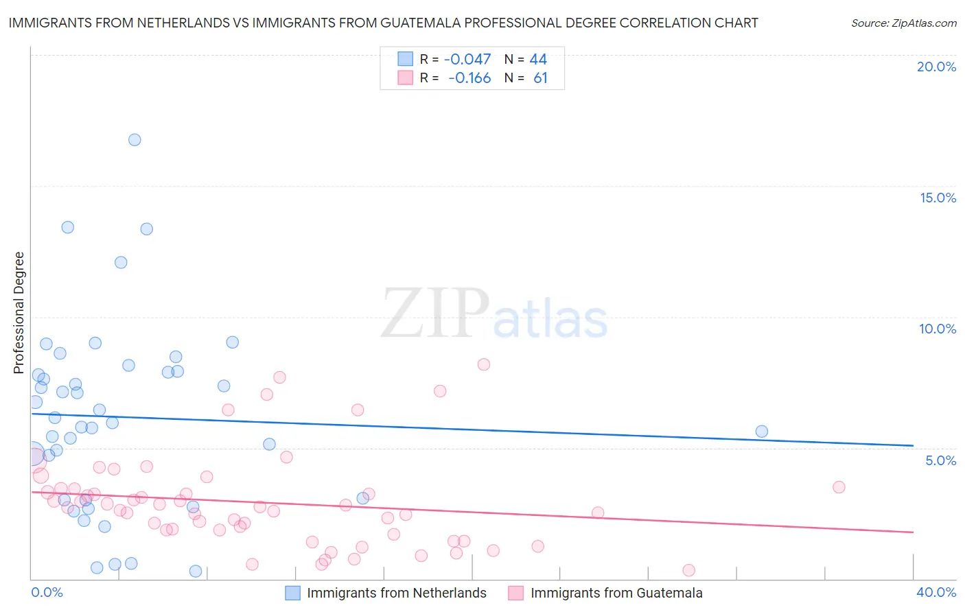 Immigrants from Netherlands vs Immigrants from Guatemala Professional Degree