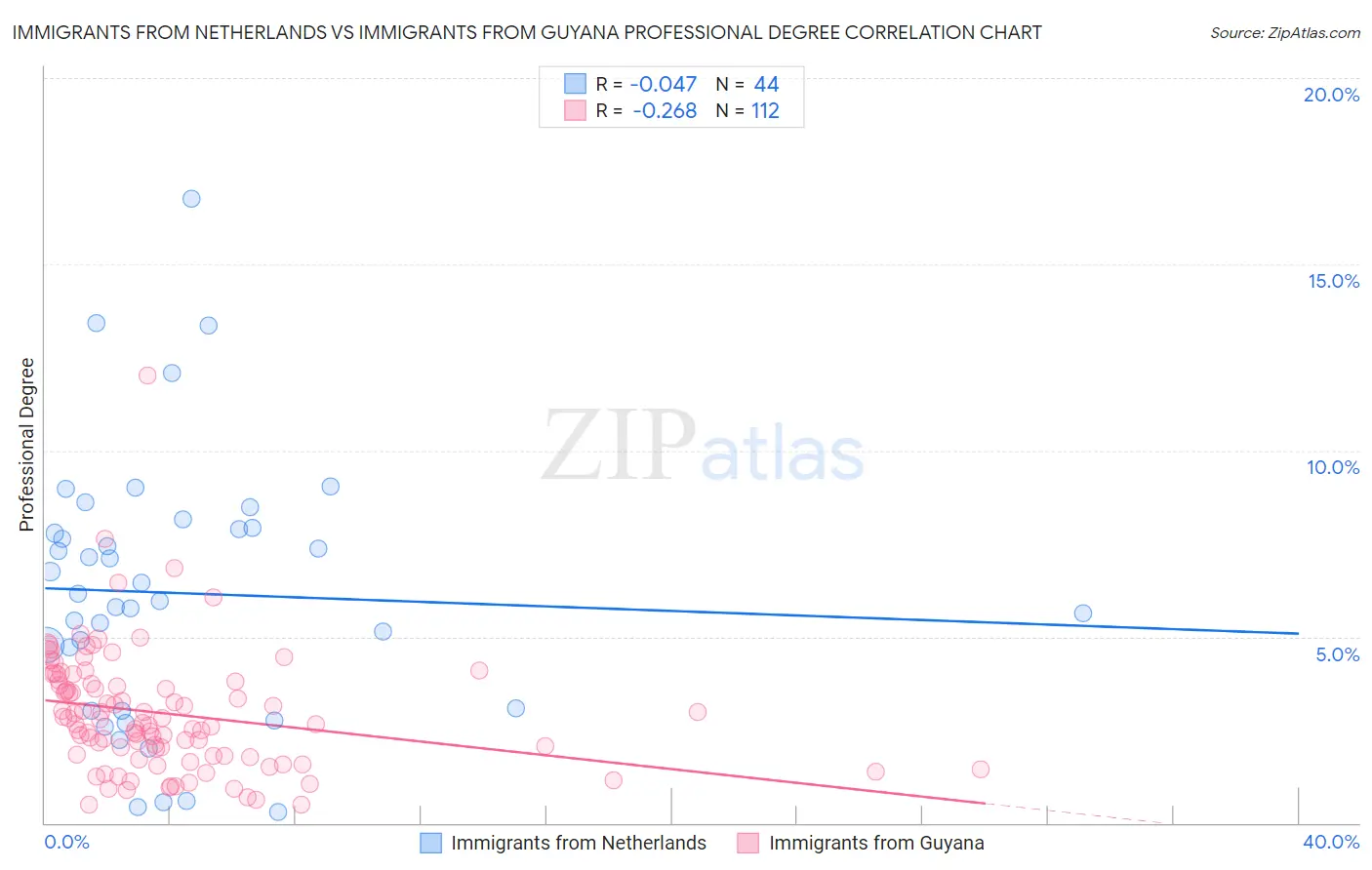 Immigrants from Netherlands vs Immigrants from Guyana Professional Degree