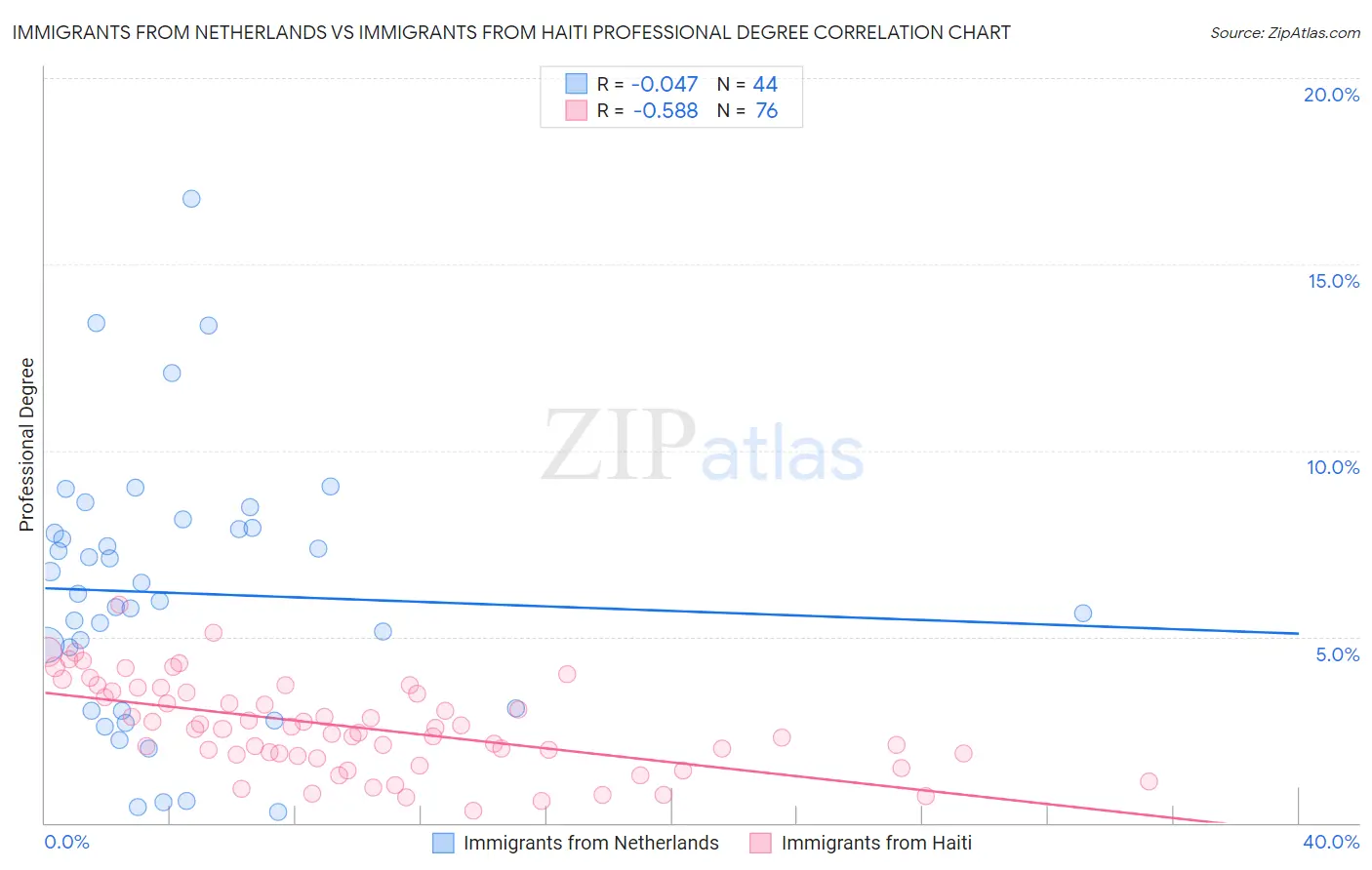 Immigrants from Netherlands vs Immigrants from Haiti Professional Degree