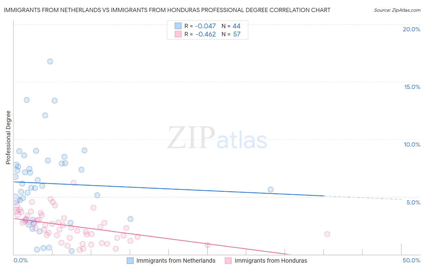 Immigrants from Netherlands vs Immigrants from Honduras Professional Degree