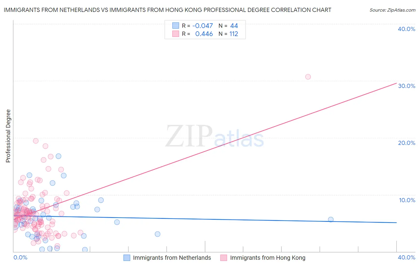 Immigrants from Netherlands vs Immigrants from Hong Kong Professional Degree