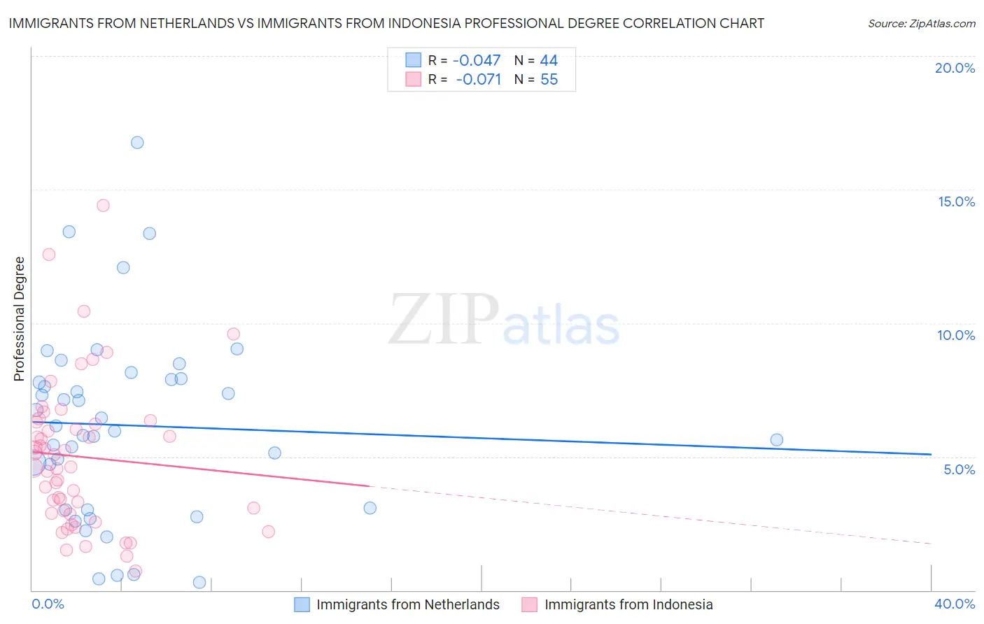 Immigrants from Netherlands vs Immigrants from Indonesia Professional Degree