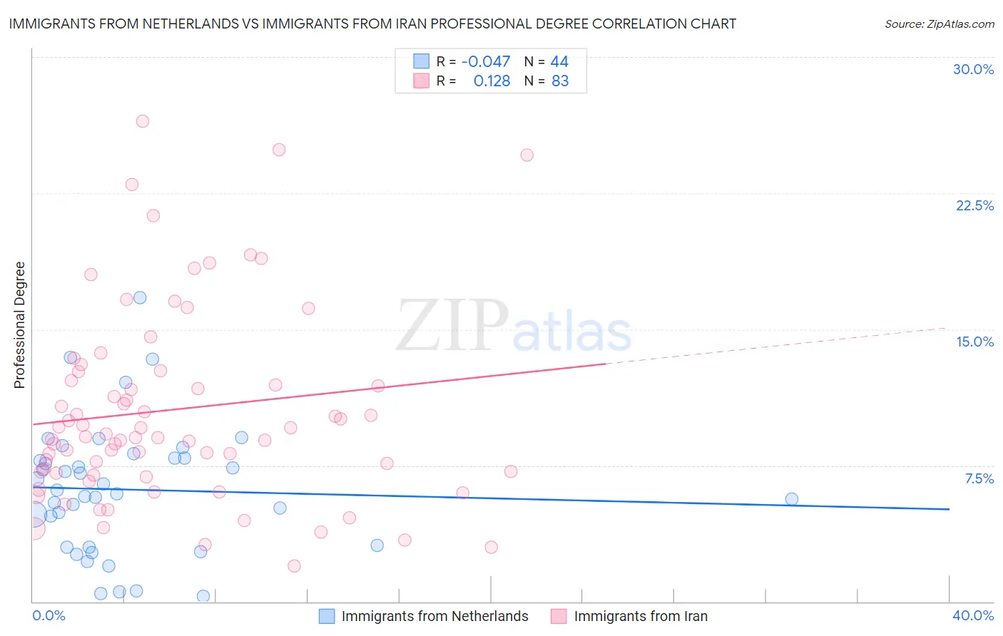 Immigrants from Netherlands vs Immigrants from Iran Professional Degree