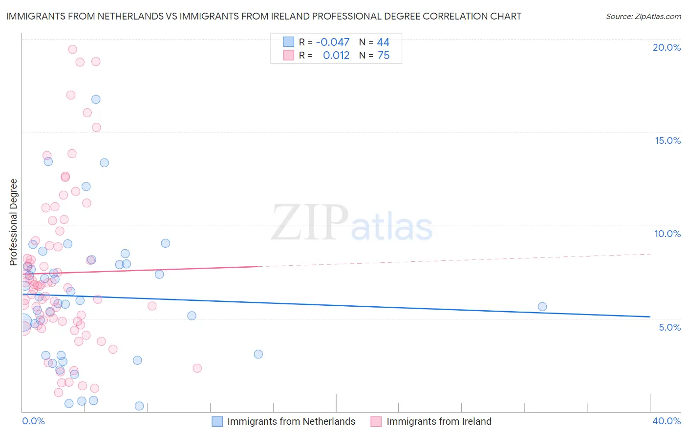 Immigrants from Netherlands vs Immigrants from Ireland Professional Degree