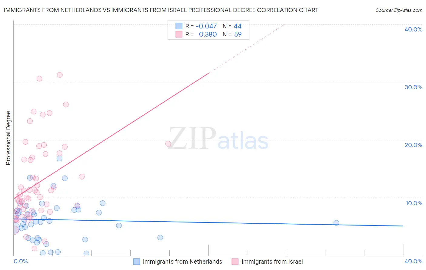 Immigrants from Netherlands vs Immigrants from Israel Professional Degree