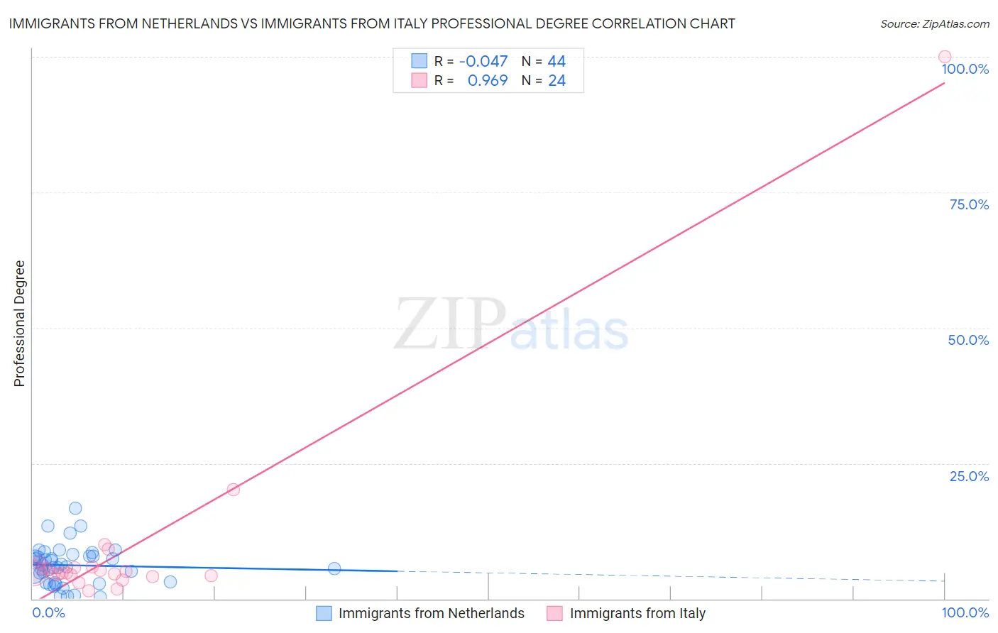 Immigrants from Netherlands vs Immigrants from Italy Professional Degree