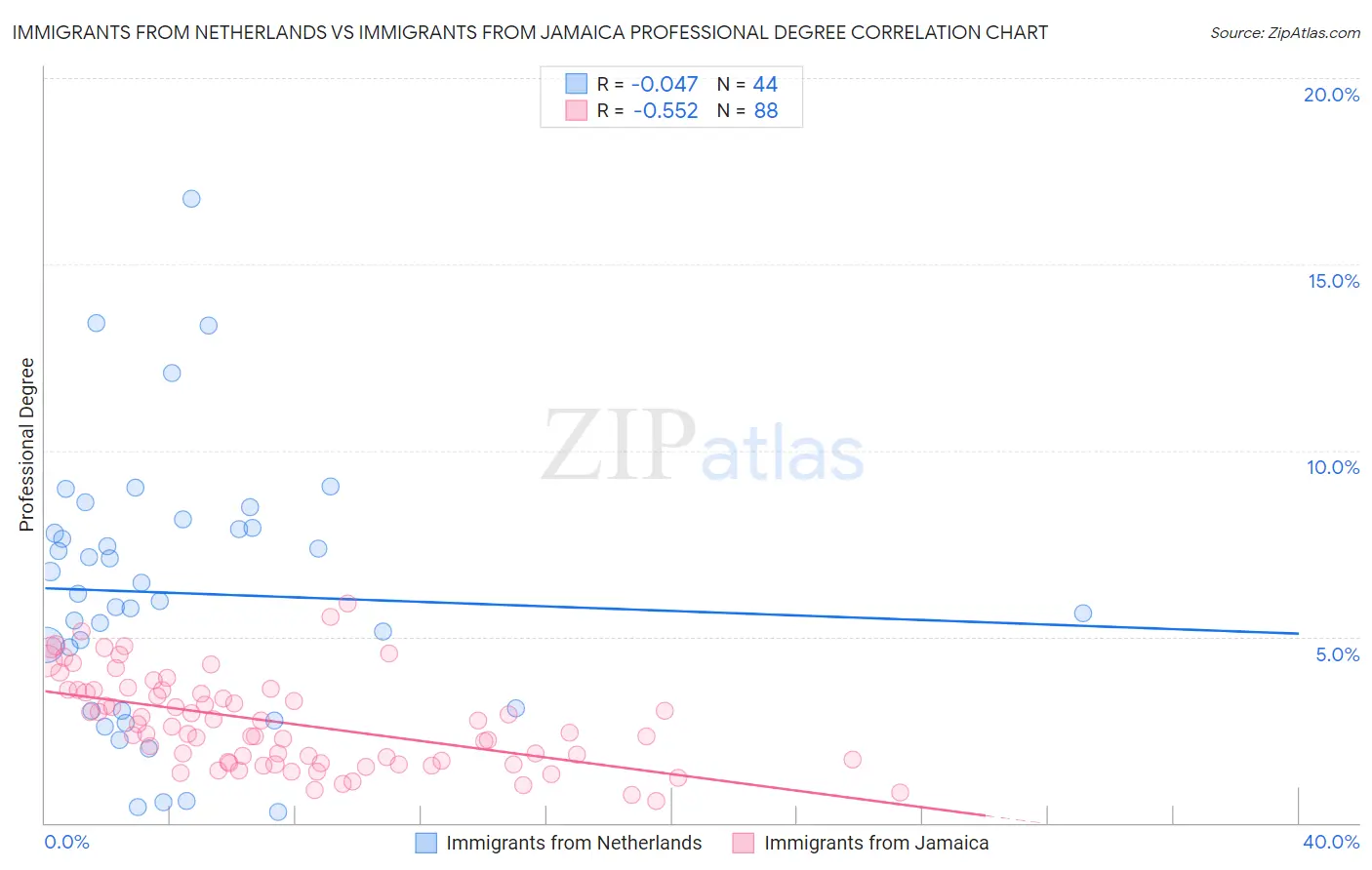 Immigrants from Netherlands vs Immigrants from Jamaica Professional Degree