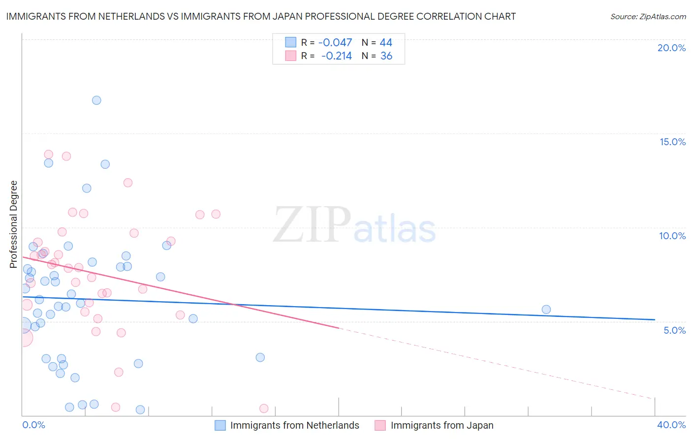 Immigrants from Netherlands vs Immigrants from Japan Professional Degree