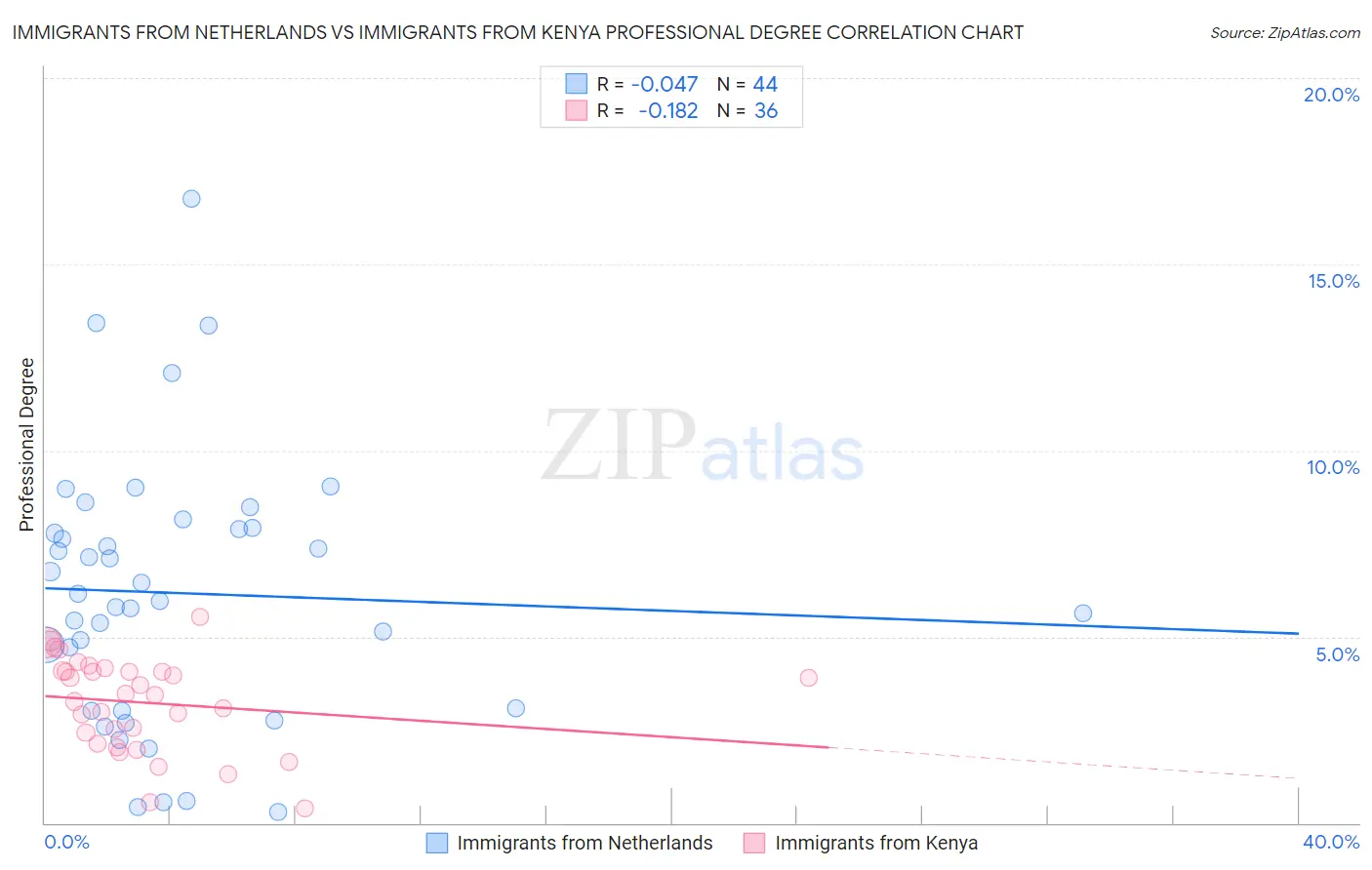 Immigrants from Netherlands vs Immigrants from Kenya Professional Degree