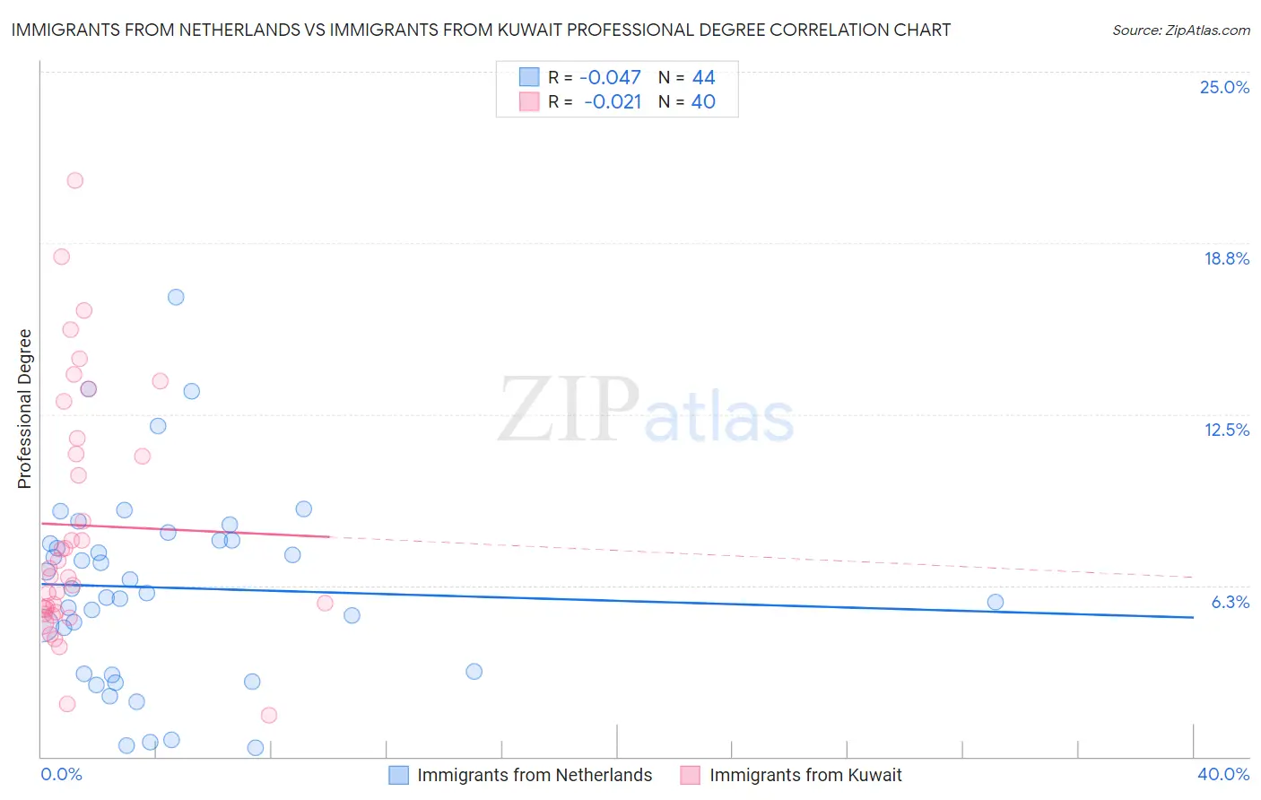 Immigrants from Netherlands vs Immigrants from Kuwait Professional Degree