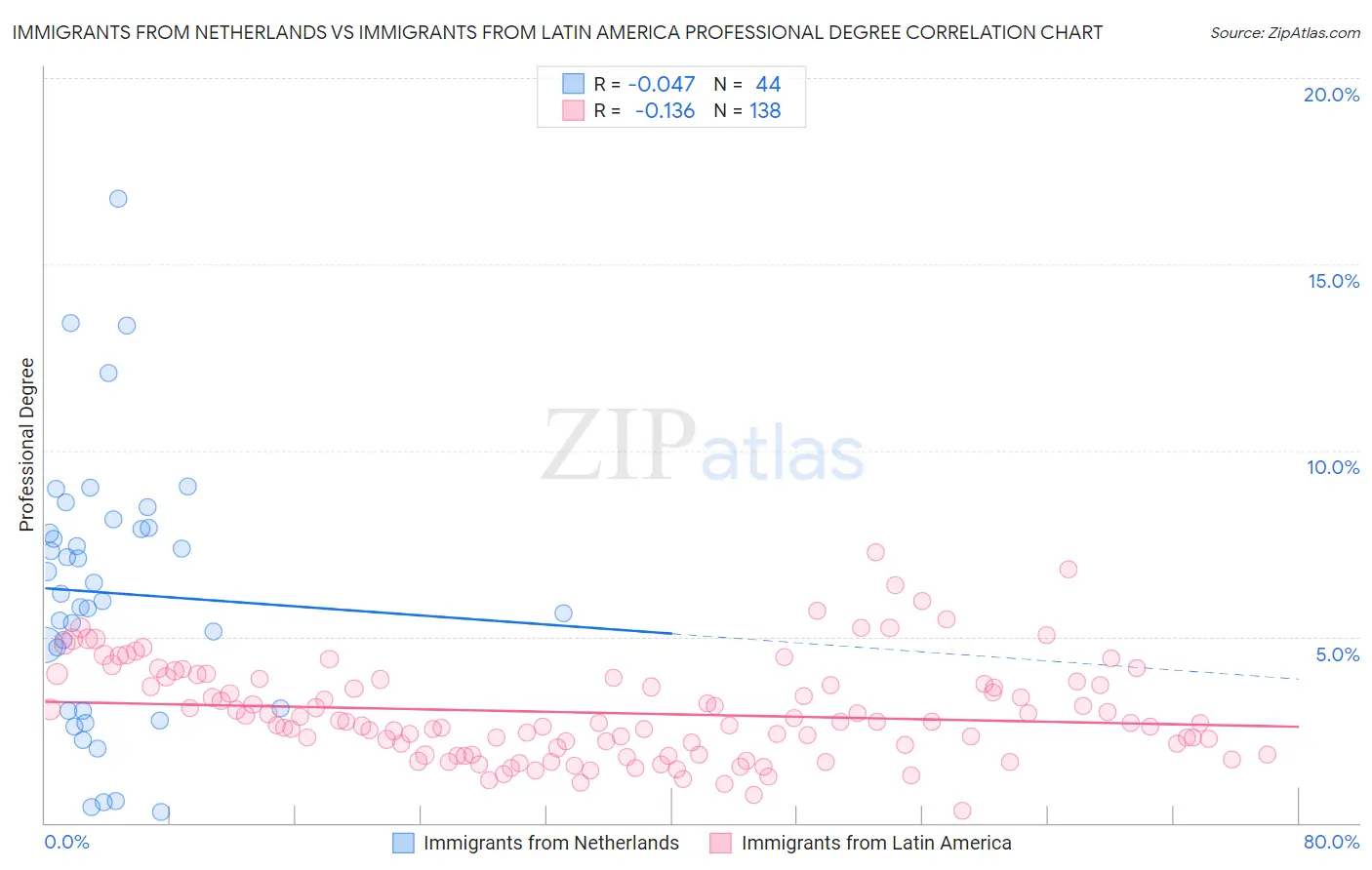 Immigrants from Netherlands vs Immigrants from Latin America Professional Degree